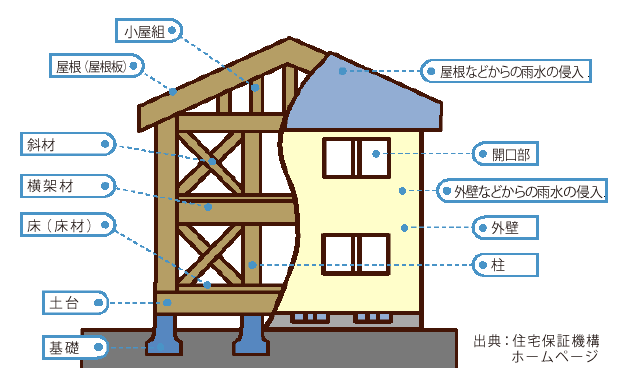 対象となる瑕疵の範囲